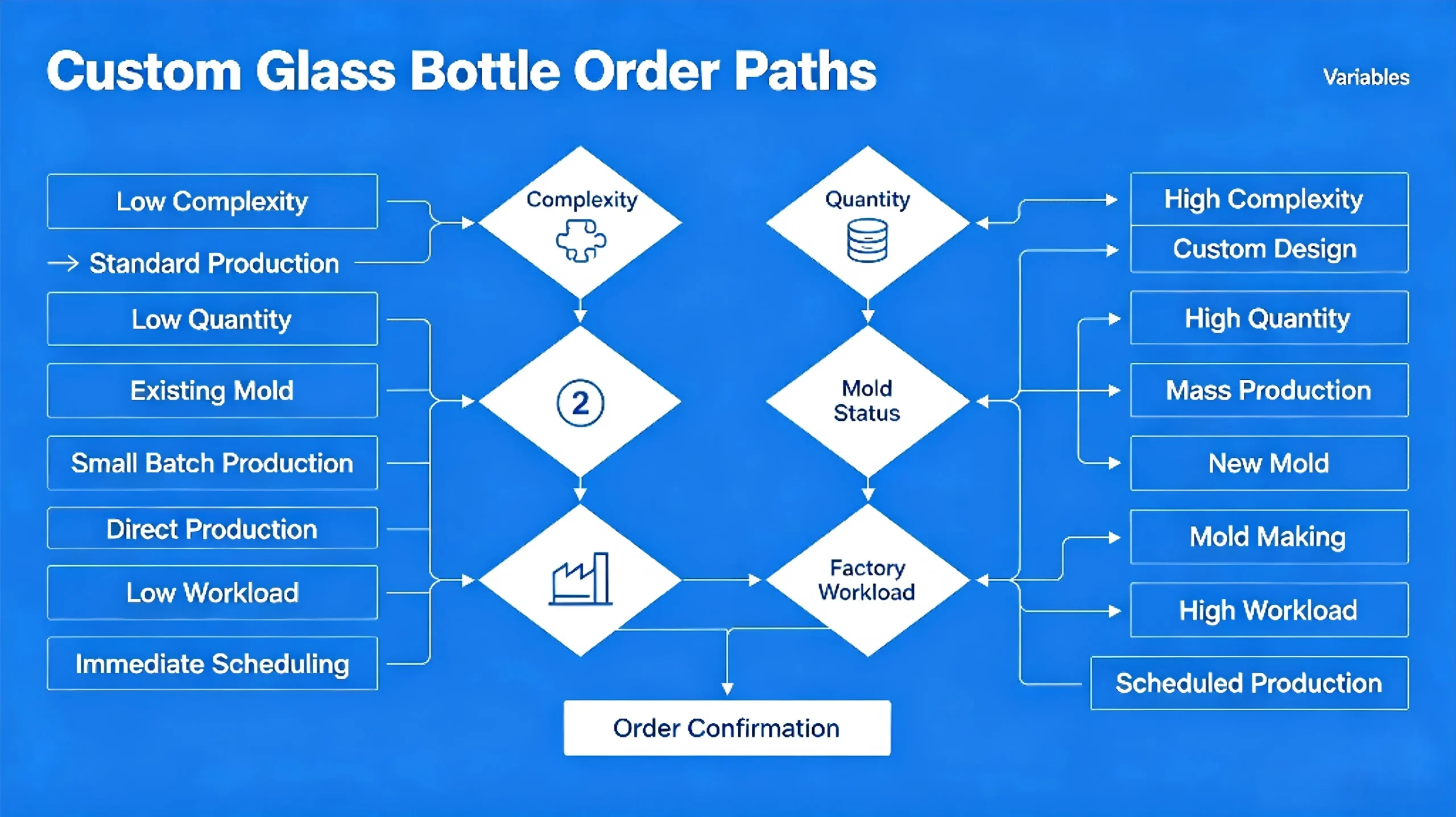 Custom Glass Bottle Lead Time